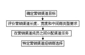 解析快速消费品市场运营方略与市场营销策划